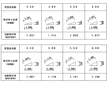 屋根勾配伸び率図2.5-4.0