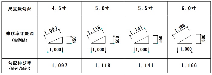 屋根勾配伸び率図4.5-6.0